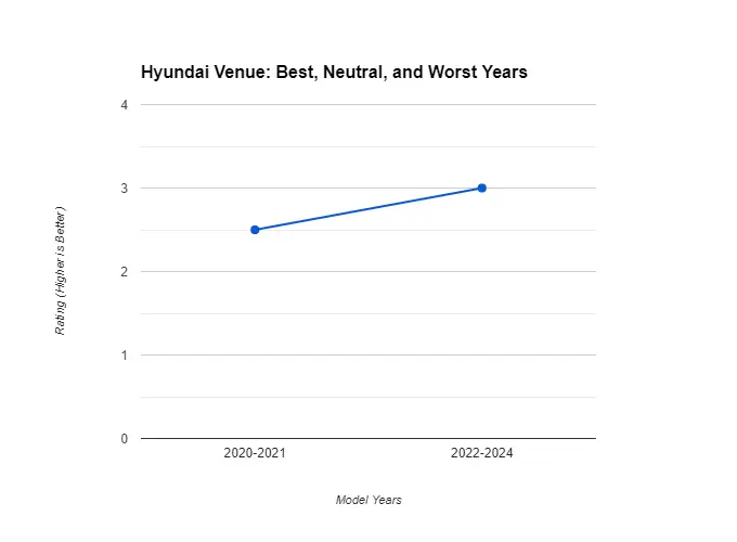 Hyundai Venue Best, Neutral, and Worst Years overall line chart graph
